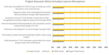 Survei Kepuasan Mitra Kerja Sama Perkuat Komitmen Fakultas Teknik USU terhadap Kemitraan Berkelanjutan